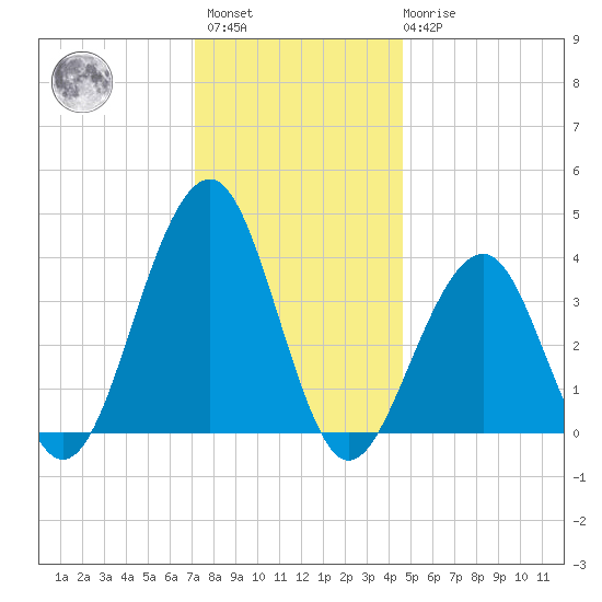 Bennett Creek tide chart for Sunday, December 15, 2024