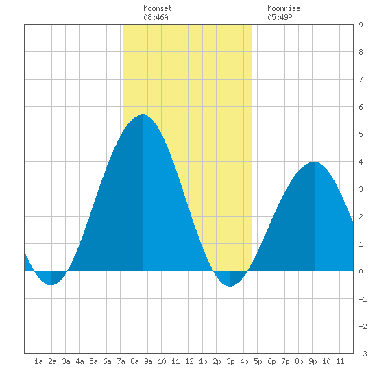 Bennett Creek tide chart for Monday, December 16, 2024