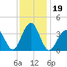 Bennett Creek tide chart for Thursday, December 19, 2024