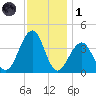 Bennett Creek tide chart for Sunday, December 1, 2024