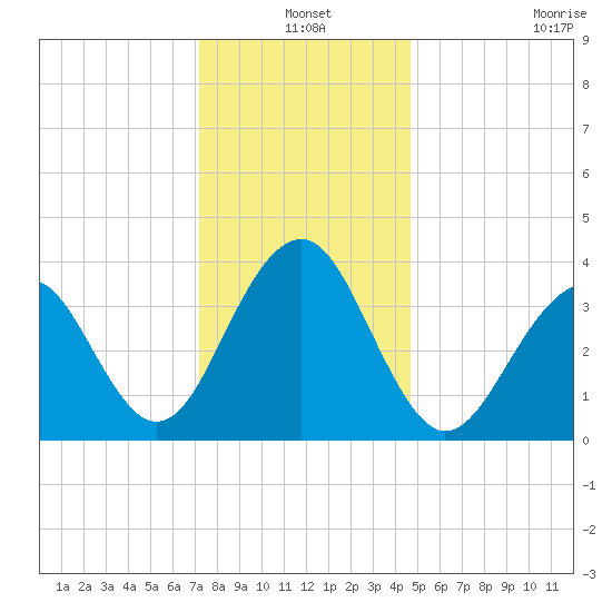 Bennett Creek tide chart for Friday, December 20, 2024