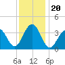 Bennett Creek tide chart for Friday, December 20, 2024