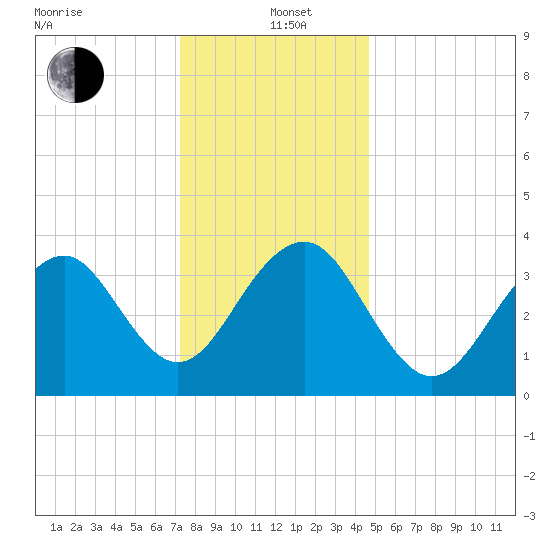 Bennett Creek tide chart for Sunday, December 22, 2024