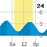 Bennett Creek tide chart for Tuesday, December 24, 2024