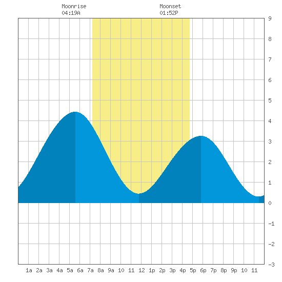 Bennett Creek tide chart for Friday, December 27, 2024