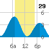 Bennett Creek tide chart for Sunday, December 29, 2024