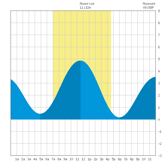 Bennett Creek tide chart for Friday, December 6, 2024