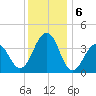 Bennett Creek tide chart for Friday, December 6, 2024