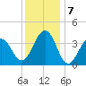 Bennett Creek tide chart for Saturday, December 7, 2024