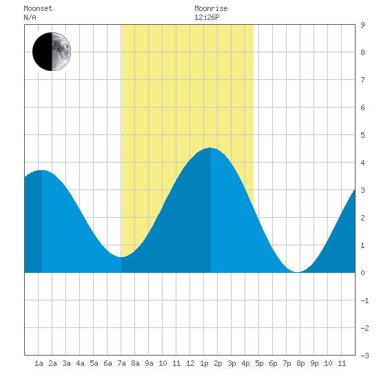 Bennett Creek tide chart for Sunday, December 8, 2024