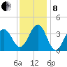 Bennett Creek tide chart for Sunday, December 8, 2024