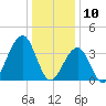 Bennett Creek tide chart for Friday, January 10, 2025