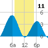 Bennett Creek tide chart for Saturday, January 11, 2025