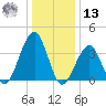 Bennett Creek tide chart for Monday, January 13, 2025