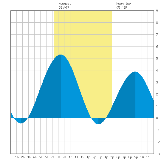 Bennett Creek tide chart for Tuesday, January 14, 2025