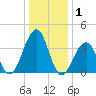 Bennett Creek tide chart for Wednesday, January 1, 2025