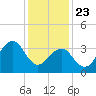Bennett Creek tide chart for Thursday, January 23, 2025