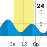 Bennett Creek tide chart for Friday, January 24, 2025