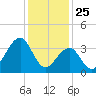 Bennett Creek tide chart for Saturday, January 25, 2025