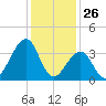 Bennett Creek tide chart for Sunday, January 26, 2025