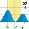 Bennett Creek tide chart for Monday, January 27, 2025