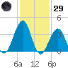 Bennett Creek tide chart for Wednesday, January 29, 2025
