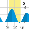 Bennett Creek tide chart for Thursday, January 2, 2025