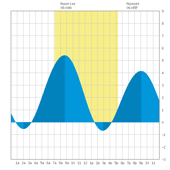 Bennett Creek tide chart for Thursday, January 30, 2025