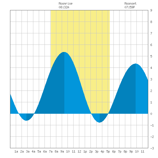 Bennett Creek tide chart for Friday, January 31, 2025