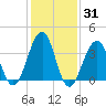 Bennett Creek tide chart for Friday, January 31, 2025