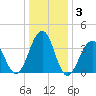 Bennett Creek tide chart for Friday, January 3, 2025