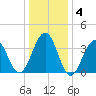 Bennett Creek tide chart for Saturday, January 4, 2025