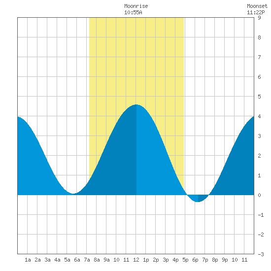 Bennett Creek tide chart for Sunday, January 5, 2025