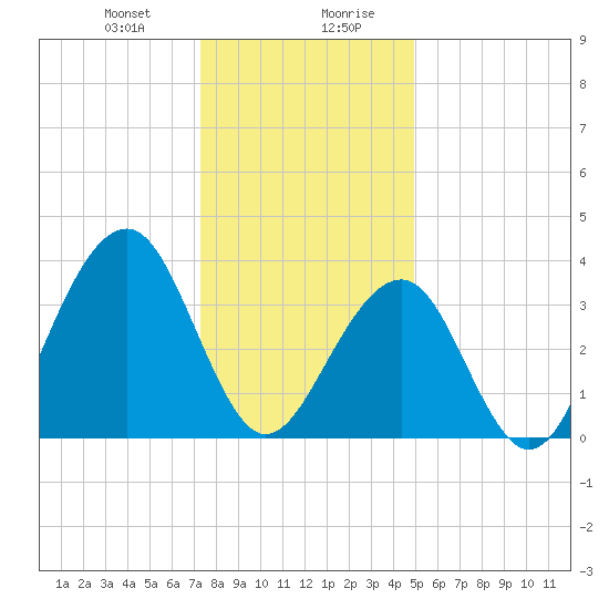Bennett Creek tide chart for Thursday, January 9, 2025