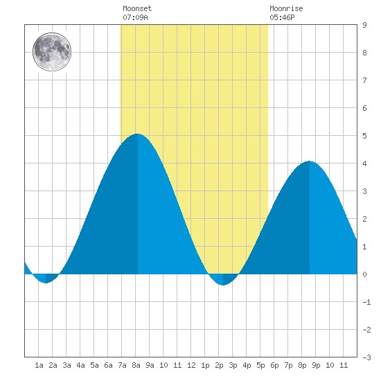 Bennett Creek tide chart for Wednesday, February 12, 2025