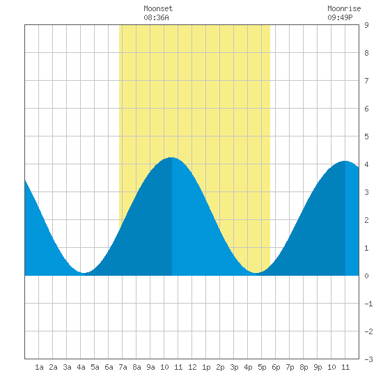 Bennett Creek tide chart for Sunday, February 16, 2025