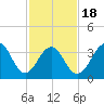 Bennett Creek tide chart for Tuesday, February 18, 2025