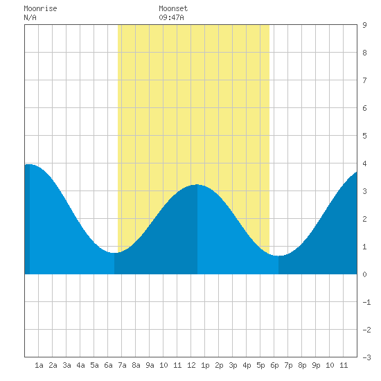 Bennett Creek tide chart for Wednesday, February 19, 2025
