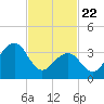 Bennett Creek tide chart for Saturday, February 22, 2025