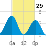 Bennett Creek tide chart for Tuesday, February 25, 2025