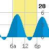 Bennett Creek tide chart for Friday, February 28, 2025