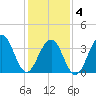 Bennett Creek tide chart for Tuesday, February 4, 2025