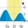 Bennett Creek tide chart for Saturday, February 8, 2025