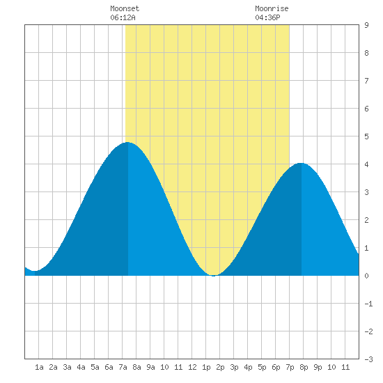 Bennett Creek tide chart for Tuesday, March 11, 2025
