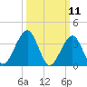Bennett Creek tide chart for Tuesday, March 11, 2025