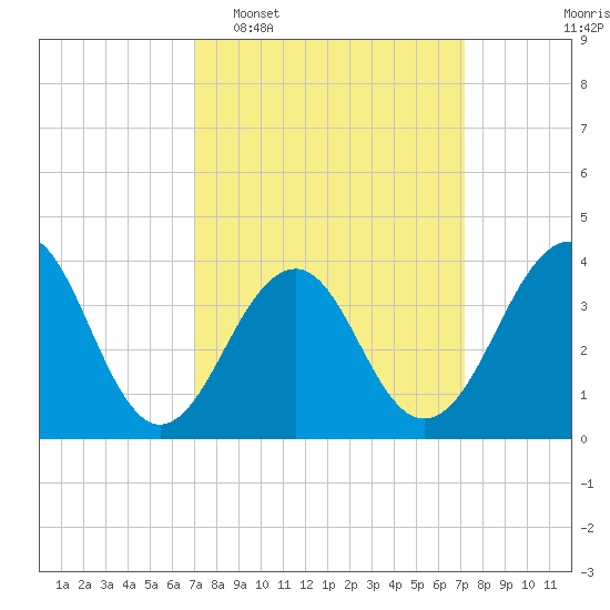 Bennett Creek tide chart for Tuesday, March 18, 2025