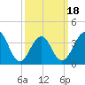 Bennett Creek tide chart for Tuesday, March 18, 2025