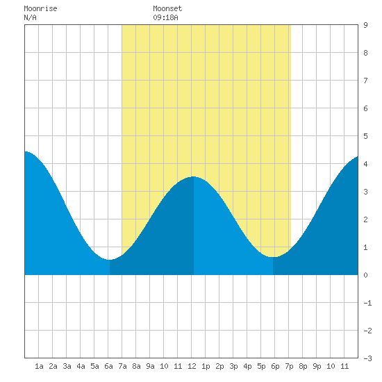 Bennett Creek tide chart for Wednesday, March 19, 2025