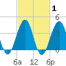 Bennett Creek tide chart for Saturday, March 1, 2025