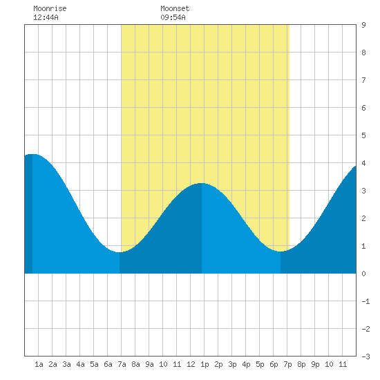 Bennett Creek tide chart for Thursday, March 20, 2025